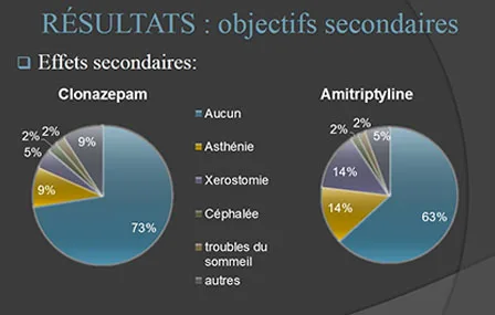 Stomatodynies : clonazépam et amitriptyline